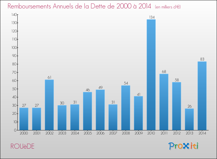 Evolution de l'annuité de la dette pour la commune de ROUèDE de 2000 à 2014 Annuités de la dette pour ROUèDE de 2000 à 2014