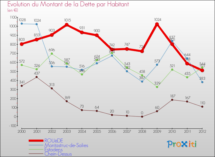 Evolution de la dette par habitant pour la commune de ROUèDE et les communes proches de 2000 à 2012 Comparaison de la dette par habitant pour ROUèDE et les communes voisines de 2000 à 2012