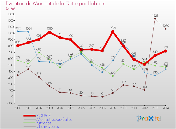 Evolution de la dette par habitant pour la commune de ROUèDE et les communes proches de 2000 à 2014 Comparaison de la dette par habitant pour ROUèDE et les communes voisines de 2000 à 2014