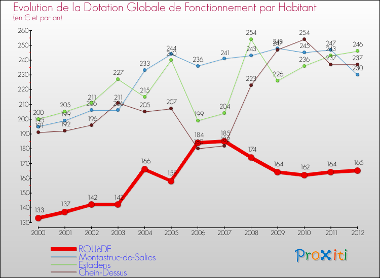 Evolution et montant de la dotation globale de fonctionnement par Habitant pour ROUèDE et les communes proches Comparaison des dotations globales de fonctionnement par habitant pour ROUèDE et les communes voisines