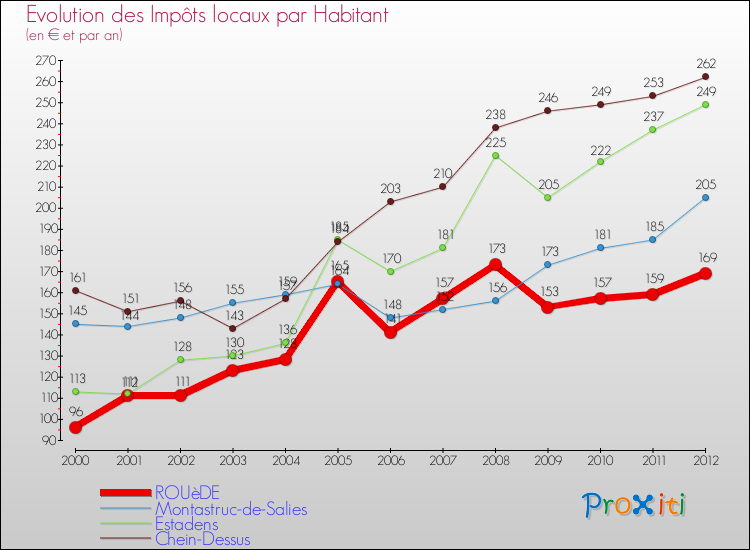 Evolution et montant des impôts locaux par Habitant pour ROUèDE et les communes proches Comparaison des impôts locaux par habitant pour ROUèDE et les communes voisines
