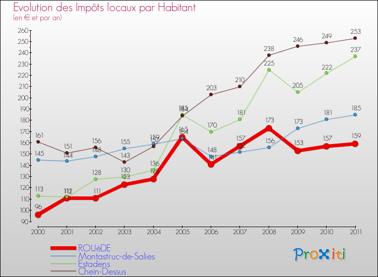 Evolution et montant des impôts locaux par Habitant pour ROUèDE et les communes proches Comparaison des impôts locaux par habitant pour ROUèDE et les communes voisines