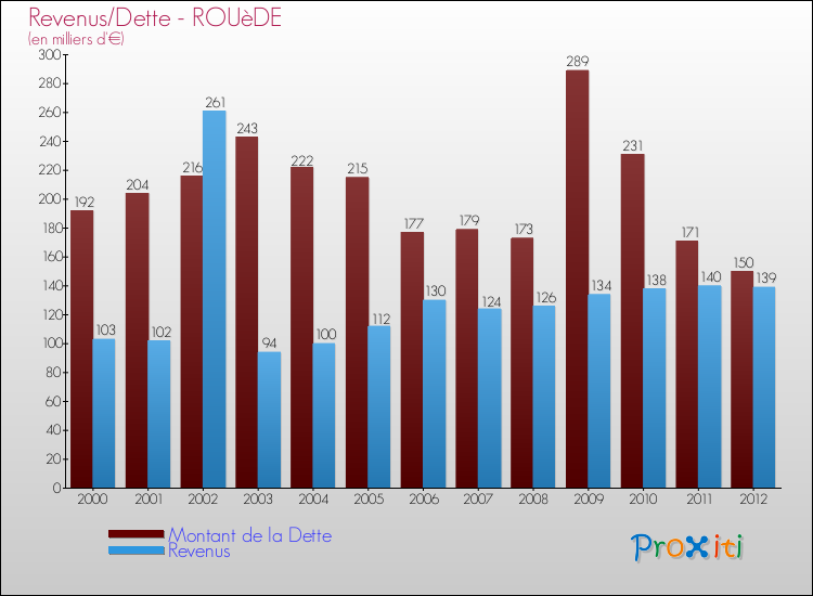 Evolution comparée de la dette et des revenus pour la commune de ROUèDE de 2000 à 2012 Comparaison de la dette et des revenus pour ROUèDE de 2000 à 2012