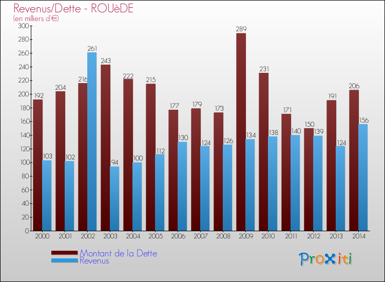 Evolution comparée de la dette et des revenus pour la commune de ROUèDE de 2000 à 2014 Comparaison de la dette et des revenus pour ROUèDE de 2000 à 2014