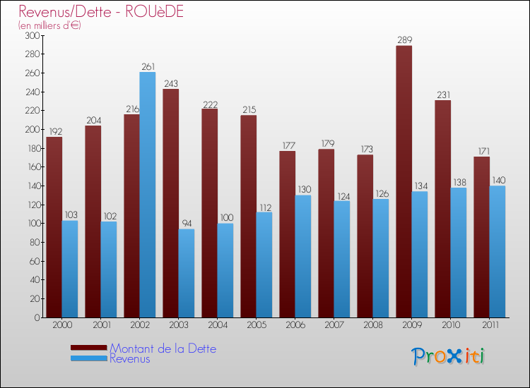 Evolution comparée de la dette et des revenus pour la commune de ROUèDE de 2000 à 2011 Comparaison de la dette et des revenus pour ROUèDE de 2000 à 2011