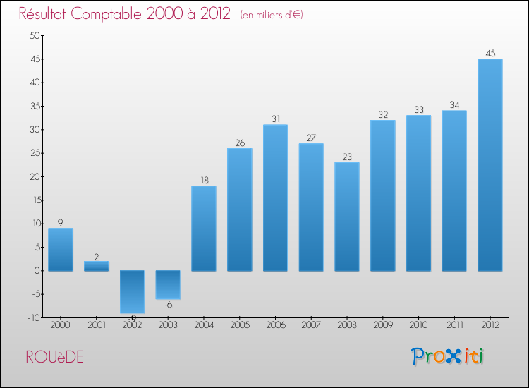Evolution du résultat comptable pour la commune de ROUèDE de 2000 à 2012 Evolution du résultat comptable pour ROUèDE de 2000 à 2012