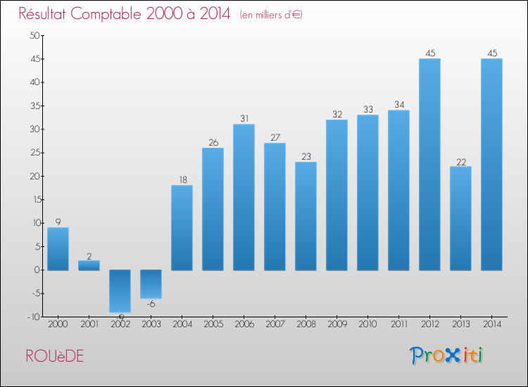 Evolution du résultat comptable pour la commune de ROUèDE de 2000 à 2014 Evolution du résultat comptable pour ROUèDE de 2000 à 2014