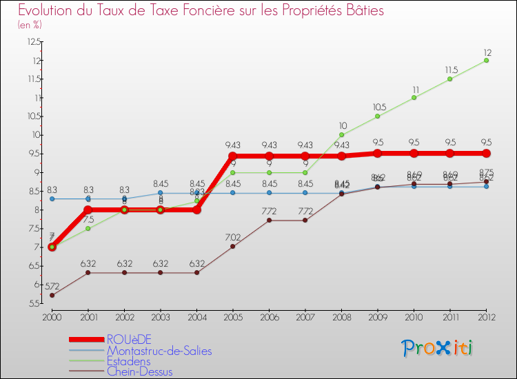 Evolution du taux de la taxe foncière sur le bati pour ROUèDE et les communes proches de 2000 à 2012 Comparaison des taux de taxe foncière sur le bati pour ROUèDE et les communes voisines de 2000 à 2012