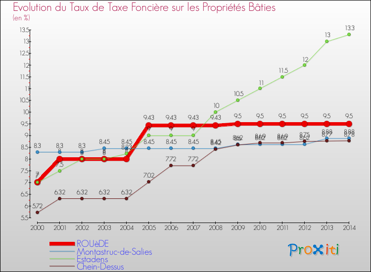 Evolution du taux de la taxe foncière sur le bati pour ROUèDE et les communes proches de 2000 à 2014 Comparaison des taux de taxe foncière sur le bati pour ROUèDE et les communes voisines de 2000 à 2014