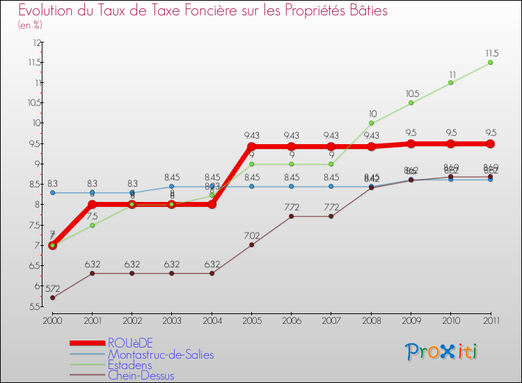 Evolution du taux de la taxe foncière sur le bati pour ROUèDE et les communes proches Comparaison des taux de taxe foncière sur le bati pour ROUèDE et les communes voisines
