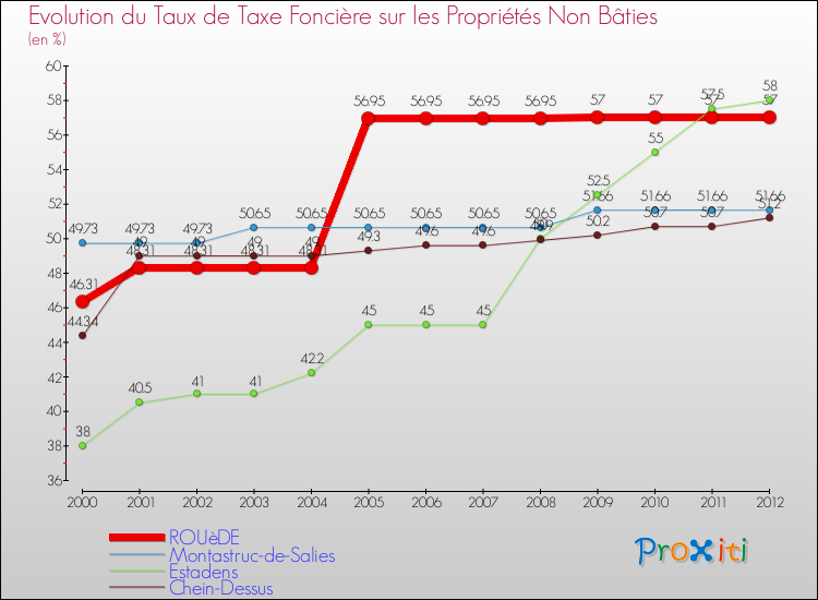 Evolution du taux de la taxe foncière sur les immeubles et terrains non batis pour ROUèDE et les communes proches de 2000 à 2012 Comparaison des taux de la taxe foncière sur les immeubles et terrains non batis pour ROUèDE et les communes voisines de 2000 à 2012