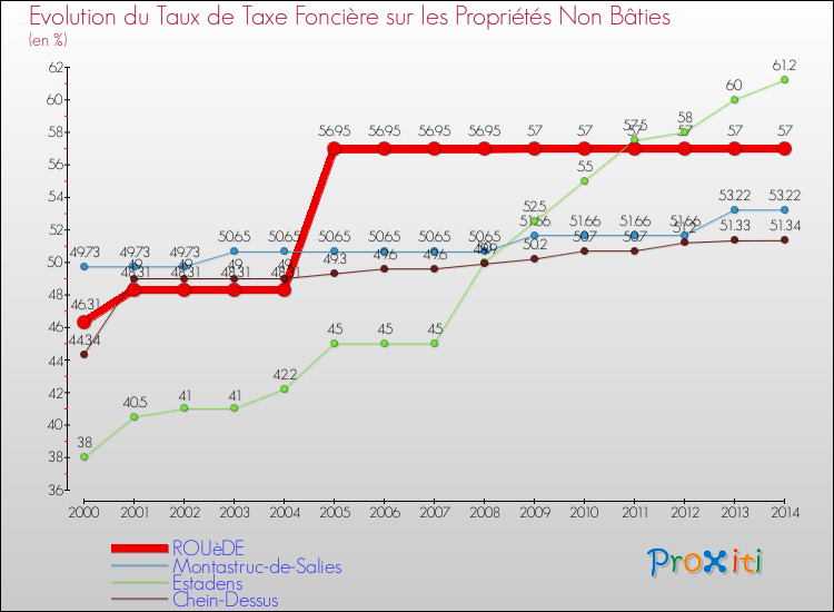 Evolution du taux de la taxe foncière sur les immeubles et terrains non batis pour ROUèDE et les communes proches de 2000 à 2014 Comparaison des taux de la taxe foncière sur les immeubles et terrains non batis pour ROUèDE et les communes voisines de 2000 à 2014