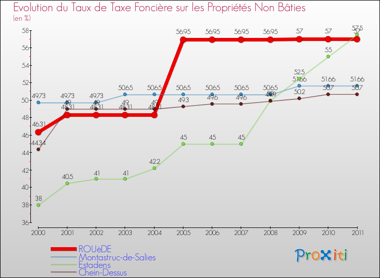 Evolution du taux de la taxe foncière sur les immeubles et terrains non batis pour ROUèDE et les communes proches Comparaison des taux de la taxe foncière sur les immeubles et terrains non batis pour ROUèDE et les communes voisines