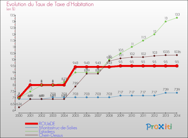 Evolution du taux de la taxe d'habitation pour ROUèDE et les communes proches de 2000 à 2014 Comparaison des taux de la taxe d'habitation pour ROUèDE et les communes voisines de 2000 à 2014