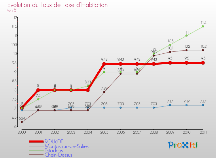 Evolution du taux de la taxe d'habitation pour ROUèDE et les communes proches Comparaison des taux de la taxe d'habitation pour ROUèDE et les communes voisines