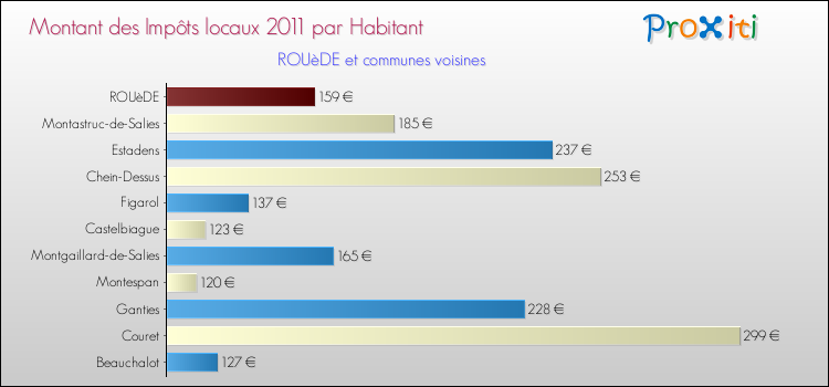 Montant des impôts locaux par Habitant pour ROUèDE et les communes proches Comparaison des impôts locaux par habitant pour ROUèDE et les communes voisines