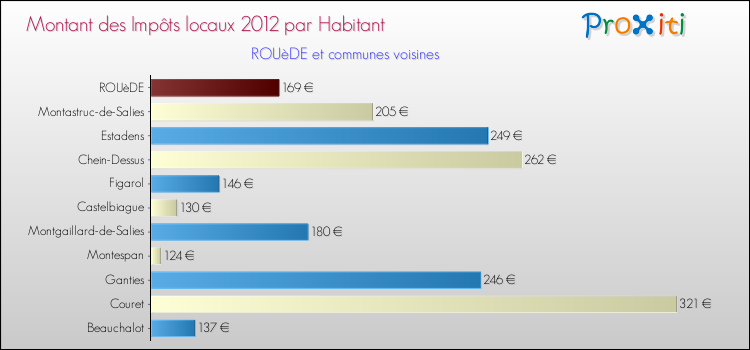 Montant des impôts locaux par Habitant pour ROUèDE et les communes proches Comparaison des impôts locaux par habitant pour ROUèDE et les communes voisines