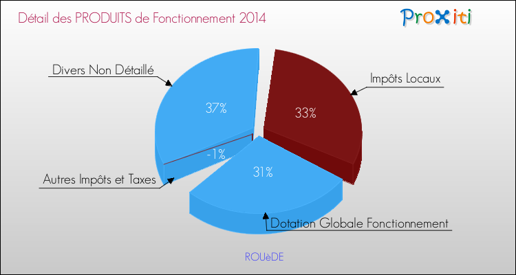 Décomposition du Budget de Fonctionnement 2014 de la commune de ROUèDE Budget de Fonctionnement 2014 pour la commune de ROUèDE