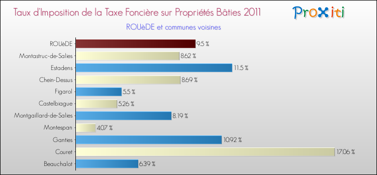 Taux d'imposition de la taxe foncière sur le bati 2011 pour ROUèDE et les communes proches Comparaison des taux d'imposition de la taxe foncière sur le bati 2011 pour ROUèDE et les communes voisines