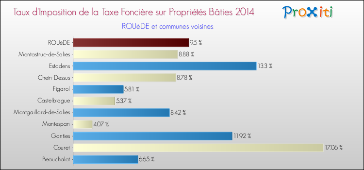 Taux d'imposition de la taxe foncière sur le bati 2014 pour ROUèDE et les communes proches Comparaison des taux d'imposition de la taxe foncière sur le bati 2014 pour ROUèDE et les communes voisines