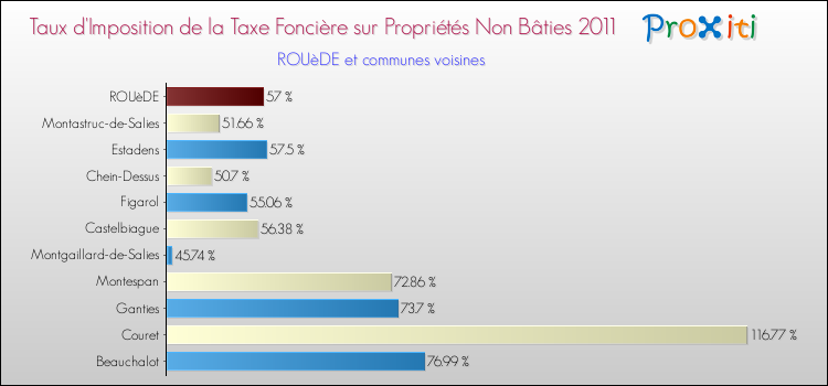 Taux d'imposition de la taxe foncière sur les immeubles et terrains non batis 2011 pour ROUèDE et les communes proches Comparaison des taux d'imposition de la taxe foncière sur les immeubles et terrains non batis 2011 pour ROUèDE et les communes voisines