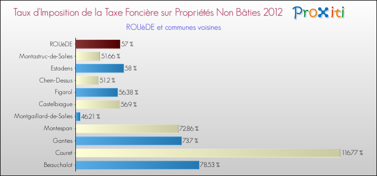 Taux d'imposition de la taxe foncière sur les immeubles et terrains non batis 2012 pour ROUèDE et les communes proches Comparaison des taux d'imposition de la taxe foncière sur les immeubles et terrains non batis 2012 pour ROUèDE et les communes voisines