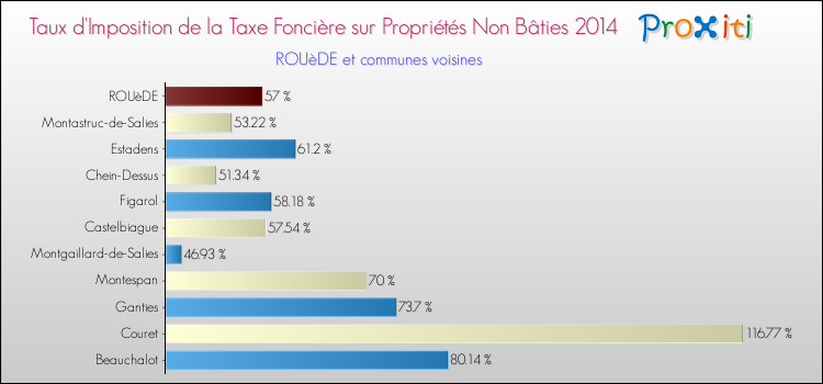 Taux d'imposition de la taxe foncière sur les immeubles et terrains non batis 2014 pour ROUèDE et les communes proches Comparaison des taux d'imposition de la taxe foncière sur les immeubles et terrains non batis 2014 pour ROUèDE et les communes voisines