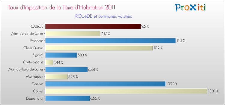 Taux d'imposition de la taxe d'habitation 2011 pour ROUèDE et les communes proches Comparaison des taux d'imposition de la taxe d'habitation 2011 pour ROUèDE et les communes voisines