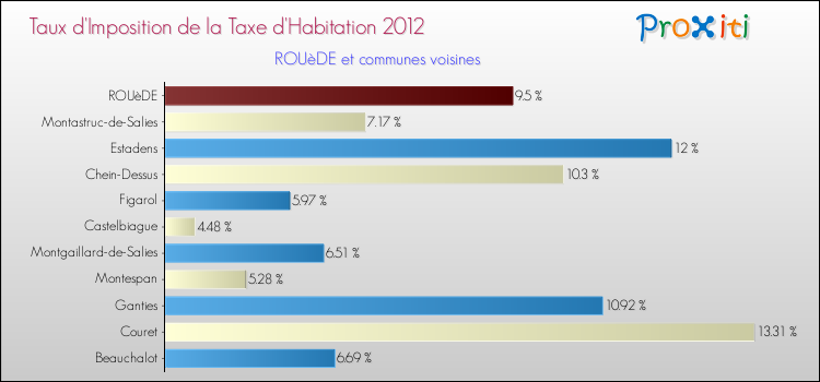 Taux d'imposition de la taxe d'habitation 2012 pour ROUèDE et les communes proches Comparaison des taux d'imposition de la taxe d'habitation 2012 pour ROUèDE et les communes voisines