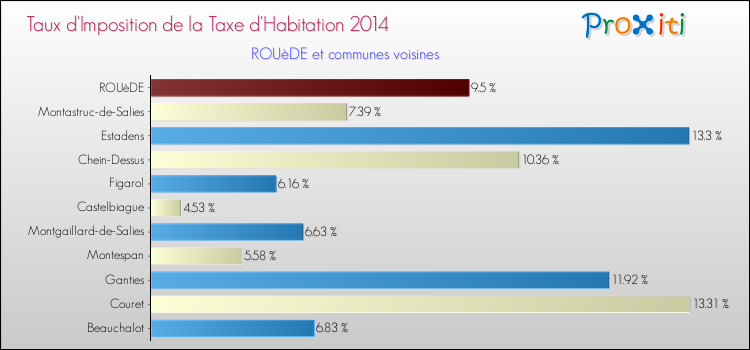Taux d'imposition de la taxe d'habitation 2014 pour ROUèDE et les communes proches Comparaison des taux d'imposition de la taxe d'habitation 2014 pour ROUèDE et les communes voisines