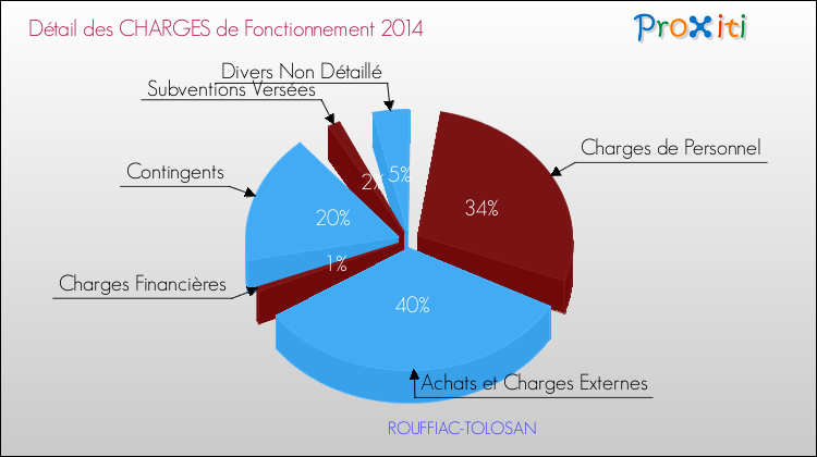 Décomposition des Charges de Fonctionnement 2014 de la commune de ROUFFIAC-TOLOSAN Charges de Fonctionnement 2014 pour la commune de ROUFFIAC-TOLOSAN
