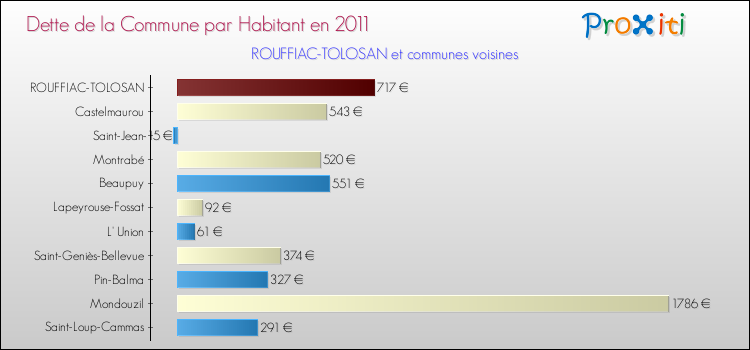 Dette par habitant de la commune en 2011 pour ROUFFIAC-TOLOSAN et les communes proches Comparaison de la dette par habitant de la commune en 2011 pour ROUFFIAC-TOLOSAN et les communes voisines