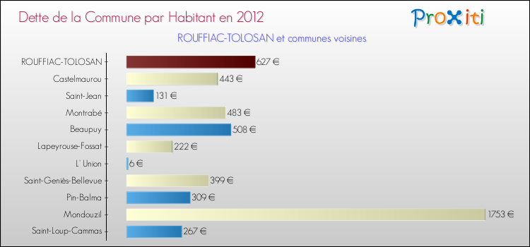 Dette par habitant de la commune en 2012 pour ROUFFIAC-TOLOSAN et les communes proches Comparaison de la dette par habitant de la commune en 2012 pour ROUFFIAC-TOLOSAN et les communes voisines