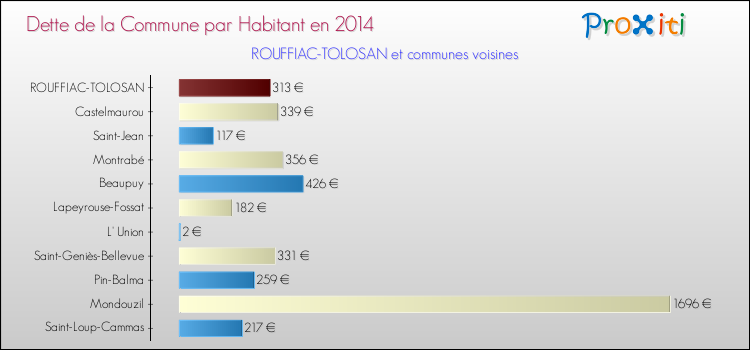 Dette par habitant de la commune en 2014 pour ROUFFIAC-TOLOSAN et les communes proches Comparaison de la dette par habitant de la commune en 2014 pour ROUFFIAC-TOLOSAN et les communes voisines