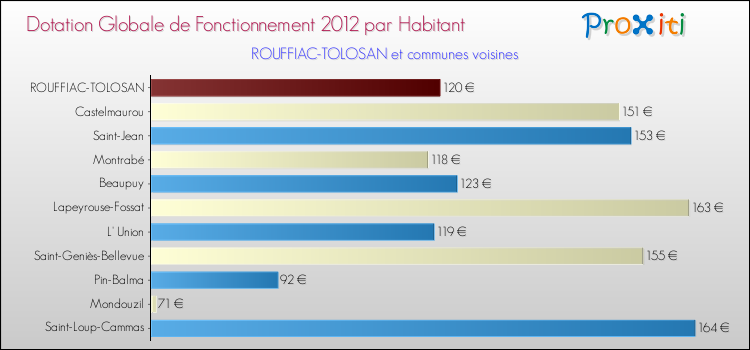 Montant des dotations globales de fonctionnement DGF par Habitant pour ROUFFIAC-TOLOSAN et les communes proches Comparaison des des dotations globales de fonctionnement DGF par habitant pour ROUFFIAC-TOLOSAN et les communes voisines