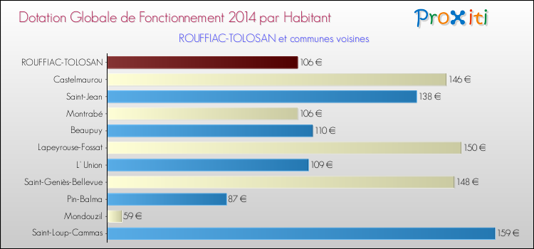 Montant des dotations globales de fonctionnement DGF par Habitant pour ROUFFIAC-TOLOSAN et les communes proches en 2014. Comparaison des des dotations globales de fonctionnement DGF par habitant pour ROUFFIAC-TOLOSAN et les communes voisines en 2014.