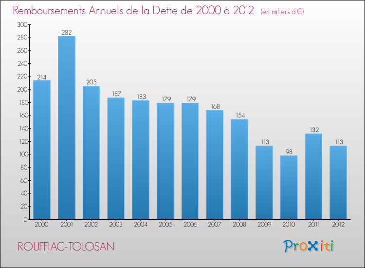 Evolution de l'annuité de la dette pour la commune de ROUFFIAC-TOLOSAN de 2000 à 2012 Annuités de la dette pour ROUFFIAC-TOLOSAN de 2000 à 2012