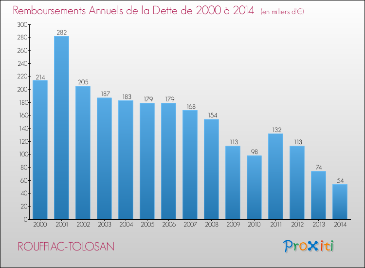 Evolution de l'annuité de la dette pour la commune de ROUFFIAC-TOLOSAN de 2000 à 2014 Annuités de la dette pour ROUFFIAC-TOLOSAN de 2000 à 2014