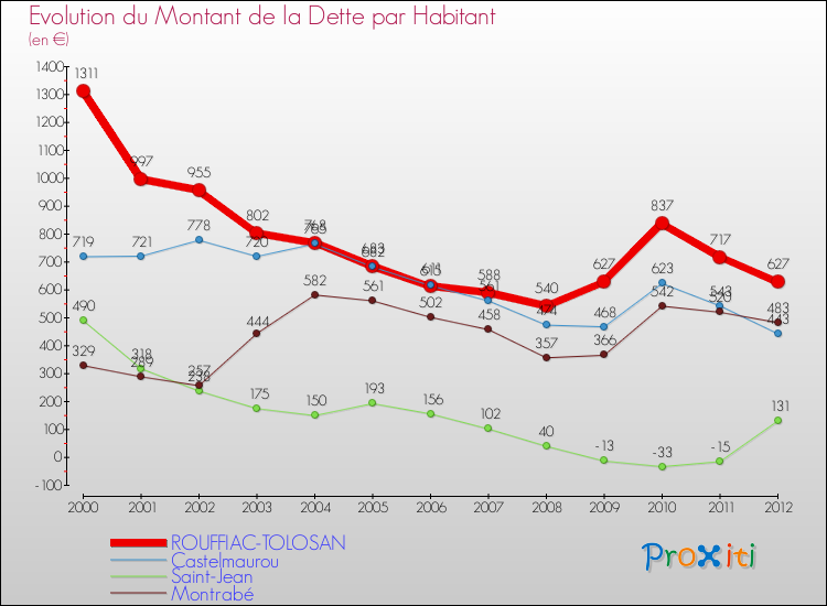 Evolution de la dette par habitant pour la commune de ROUFFIAC-TOLOSAN et les communes proches de 2000 à 2012 Comparaison de la dette par habitant pour ROUFFIAC-TOLOSAN et les communes voisines de 2000 à 2012
