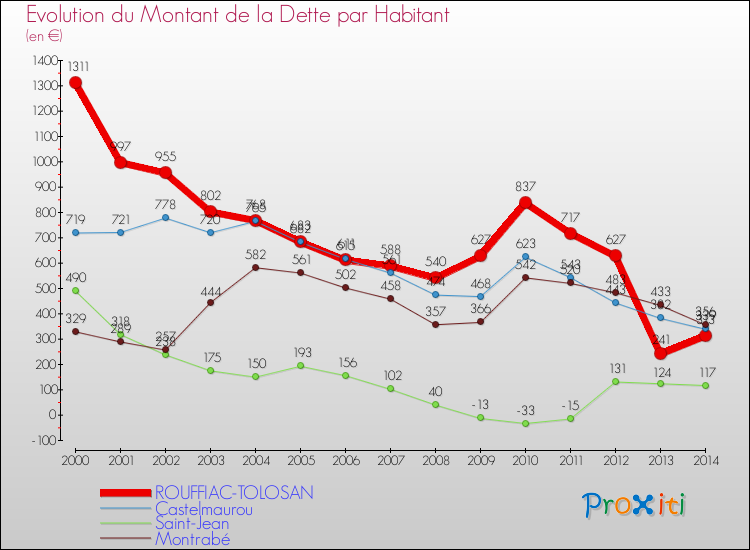 Evolution de la dette par habitant pour la commune de ROUFFIAC-TOLOSAN et les communes proches de 2000 à 2014 Comparaison de la dette par habitant pour ROUFFIAC-TOLOSAN et les communes voisines de 2000 à 2014