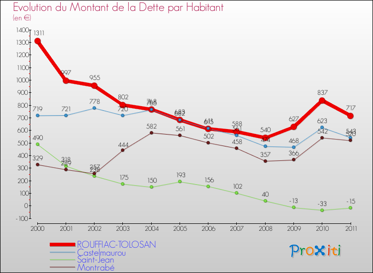 Evolution de la dette par habitant pour la commune de ROUFFIAC-TOLOSAN et les communes proches Comparaison de la dette par habitant pour ROUFFIAC-TOLOSAN et les communes voisines