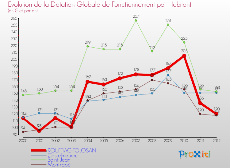 Evolution et montant de la dotation globale de fonctionnement par Habitant pour ROUFFIAC-TOLOSAN et les communes proches Comparaison des dotations globales de fonctionnement par habitant pour ROUFFIAC-TOLOSAN et les communes voisines