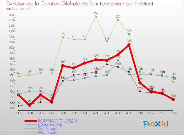 Evolution et montant de la dotation globale de fonctionnement par Habitant pour ROUFFIAC-TOLOSAN et les communes proches de 2000 à 2014. Comparaison des dotations globales de fonctionnement par habitant pour ROUFFIAC-TOLOSAN et les communes voisines de 2000 à 2014.