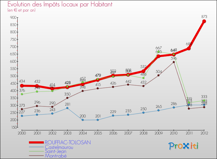 Evolution et montant des impôts locaux par Habitant pour ROUFFIAC-TOLOSAN et les communes proches Comparaison des impôts locaux par habitant pour ROUFFIAC-TOLOSAN et les communes voisines