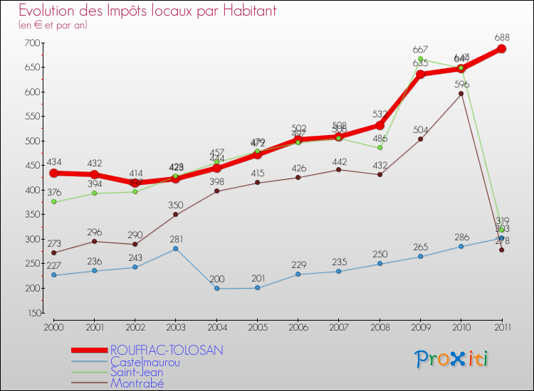 Evolution et montant des impôts locaux par Habitant pour ROUFFIAC-TOLOSAN et les communes proches Comparaison des impôts locaux par habitant pour ROUFFIAC-TOLOSAN et les communes voisines