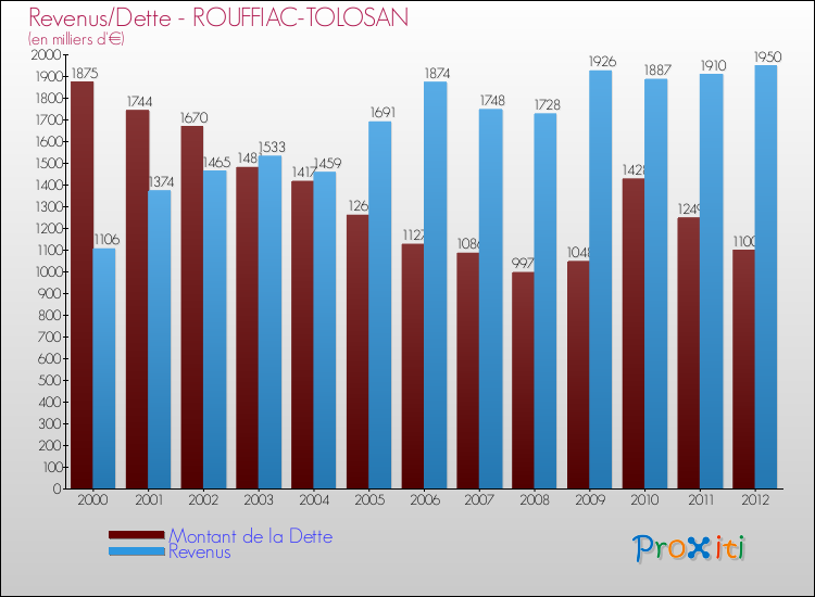 Evolution comparée de la dette et des revenus pour la commune de ROUFFIAC-TOLOSAN de 2000 à 2012 Comparaison de la dette et des revenus pour ROUFFIAC-TOLOSAN de 2000 à 2012