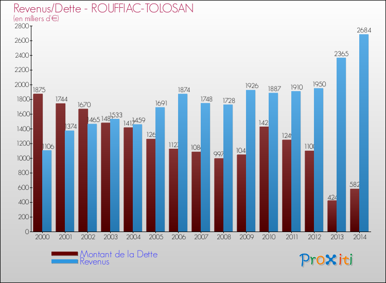 Evolution comparée de la dette et des revenus pour la commune de ROUFFIAC-TOLOSAN de 2000 à 2014 Comparaison de la dette et des revenus pour ROUFFIAC-TOLOSAN de 2000 à 2014