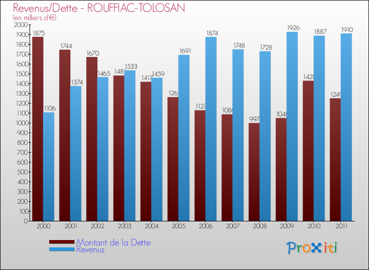 Evolution comparée de la dette et des revenus pour la commune de ROUFFIAC-TOLOSAN de 2000 à 2011 Comparaison de la dette et des revenus pour ROUFFIAC-TOLOSAN de 2000 à 2011