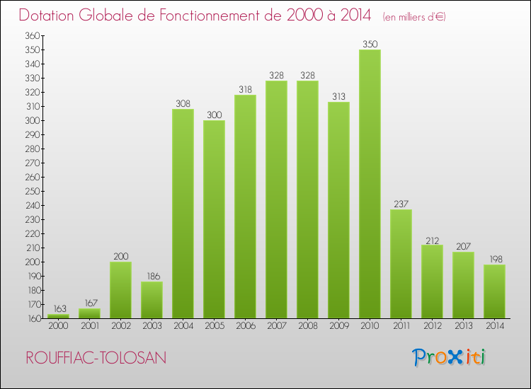 Evolution du montant de la Dotation Globale de Fonctionnement pour la commune de ROUFFIAC-TOLOSAN de 2000 à 2014 Evolution du montant de la Dotation Globale de Fonctionnement pour ROUFFIAC-TOLOSAN de 2000 à 2014