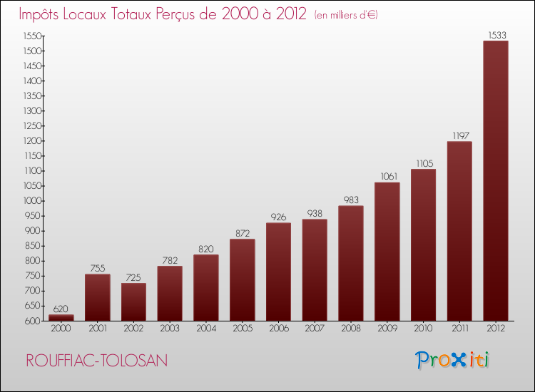 Evolution des Impôts Locaux pour la commune de ROUFFIAC-TOLOSAN de 2000 à 2012 Evolution des Impôts Locaux pour ROUFFIAC-TOLOSAN de 2000 à 2012